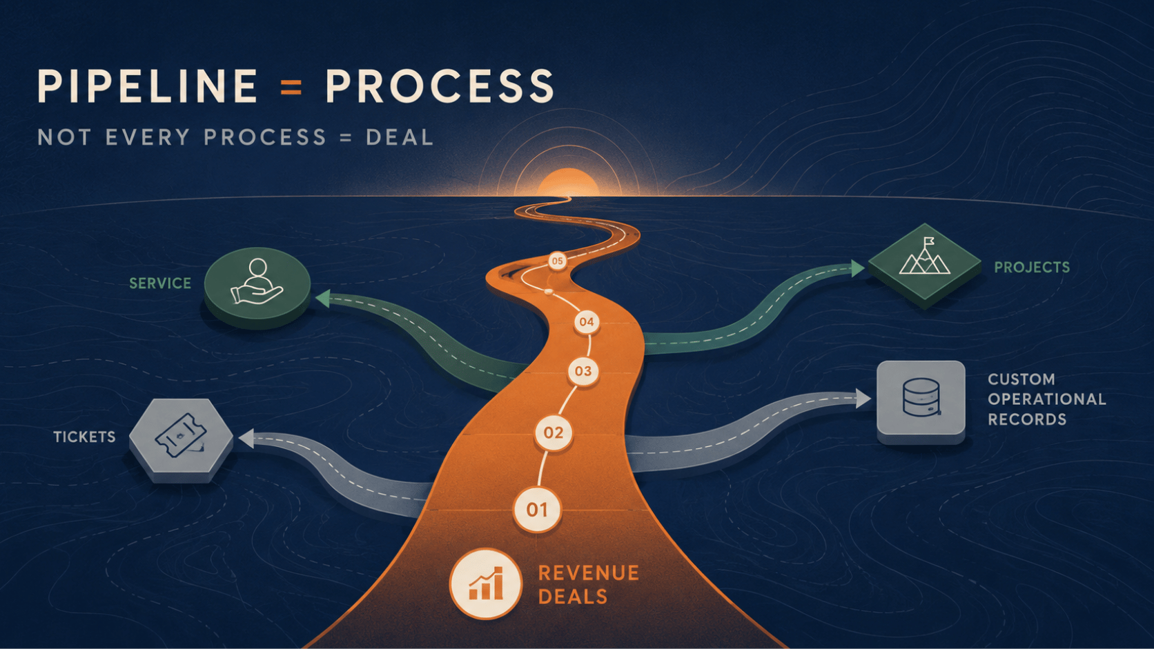 HubSpot Pipelines